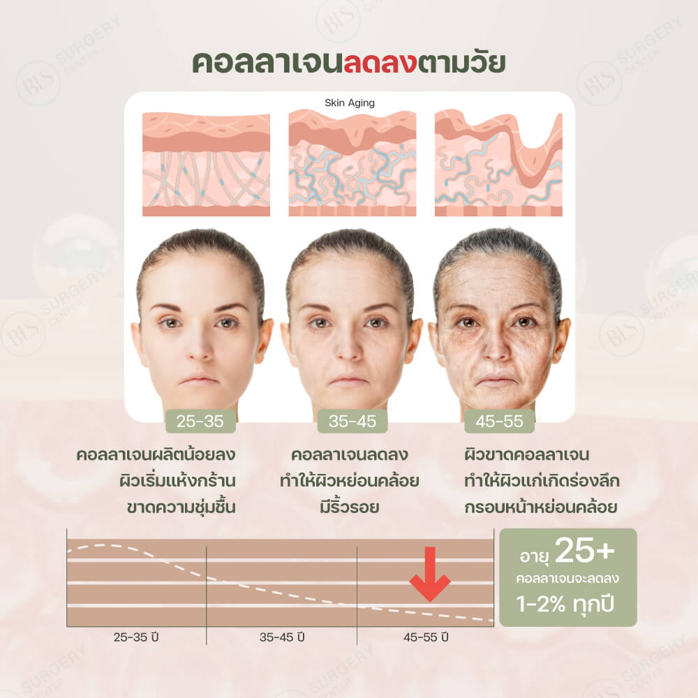 คอลลาเจนในร่างกายของคนเราลดลงตามวัย